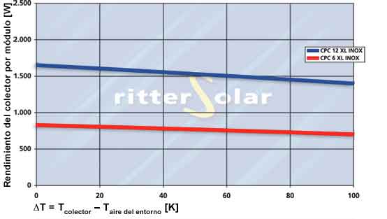 Pérdida de presiónde los colectores de tubos de vacío de Ritter Solar CPC 6/12/18 OEM